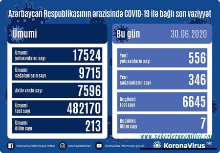 Azərbaycanda koronavirus ilə bağlı son vəziyyət açıqlandı - 7 NƏFƏR ÖLÜB
