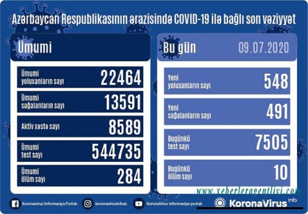Azərbaycanda koronavirus ilə bağlı son vəziyyət açıqlandı - REKORD SAYDA ÖLÜM