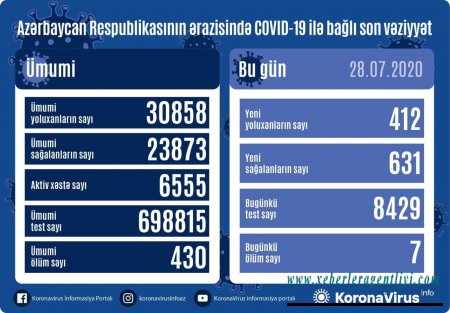 Azərbaycanda daha 412 nəfər koronavirusa yoluxub, 631 nəfər sağalıb