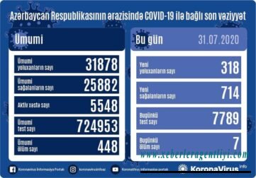 Azərbaycanda koronavirusdan sağalanların sayı 700-ü keçdi - 318 yeni yoluxma