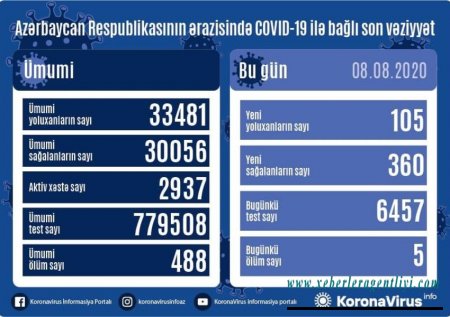 Azərbaycanda daha 105 yeni yoluxma - Beş nəfər öldü