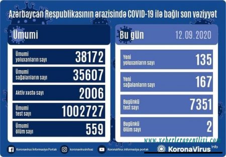 Azərbaycanda daha iki nəfər koronavirusdan öldü: 135 yeni yoluxma - FOTO
