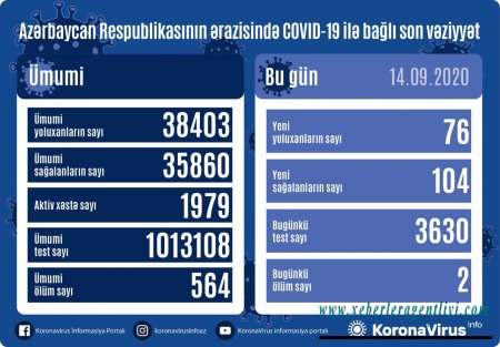 Azərbaycanda koronavirusa yoluxma sayı 100-dən aşağı düşdü: İki nəfər öldü - FOTO