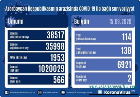 Azərbaycanda daha iki nəfər koronavirusdan öldü: 114 yeni yoluxma - FOTO