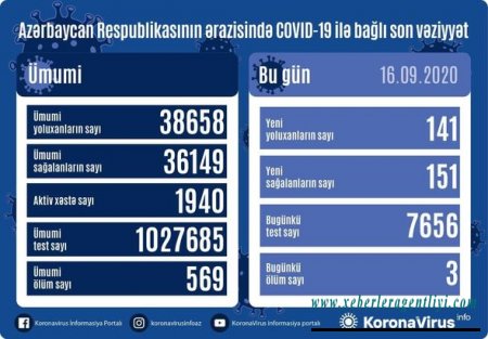 Azərbaycanda daha üç nəfər koronavirusdan öldü: 141 yeni yoluxma - FOTO