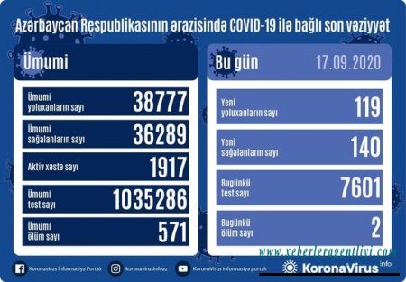 Azərbaycanda daha iki nəfər koronavirusdan öldü: 119 yeni yoluxma - FOTO