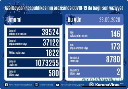 Azərbaycanda daha iki nəfər koronavirusdan öldü: 146 yeni yoluxma - FOTO