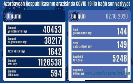 Azərbaycanda bir nəfər koronavirusdan öldü: 144 yeni yoluxma - FOTO