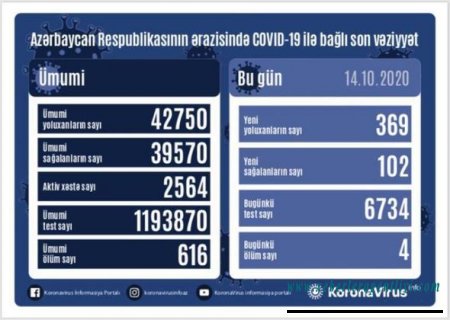 Azərbaycanda koronavirusa yoluxanların sayı 400-ə yaxınlaşdı: Dörd nəfər öldü - FOTO