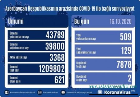 Azərbaycanda daha iki nəfər koronavirusdan öldü: 509 yeni yoluxma - FOTO