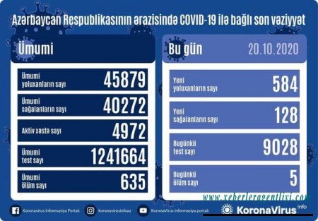 Azərbaycanda daha beş nəfər koronavirusdan öldü: 584 yeni yoluxma - FOTO
