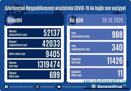 Azərbaycanda koronavirusa 988 yoluxma sayı ilə yeni rekord qeydə alındı: 11 nəfər öldü - FOTO