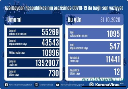 Azərbaycanda koronavirusa yoluxanların sayı daha da artdı: Rekord ölüm - FOTO