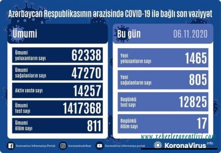 Azərbaycanda koronavirusdan rekord ölüm: 1465 yeni yoluxma - FOTO