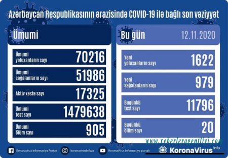 Azərbaycanda koronavirusa yoluxma və ölüm sayında yeni rekord - FOTO