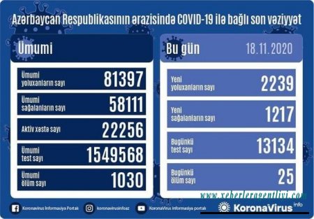 Azərbaycanda daha 25 nəfər koronavirusdan öldü: 2239 yeni yoluxma - FOTO