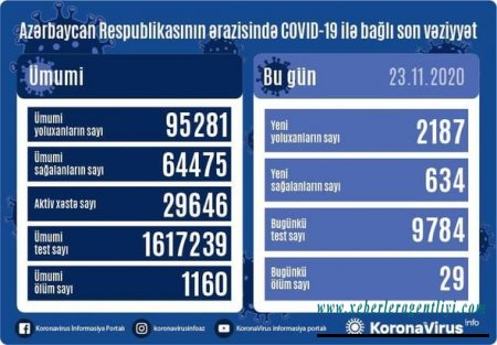 Azərbaycanda daha 29 nəfər koronavirusdan öldü: 2187 yeni yoluxma - FOTO