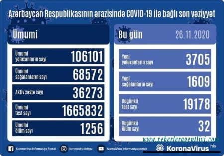 Azərbaycanda koronavirusa yoluxmada yeni rekord - FOTO