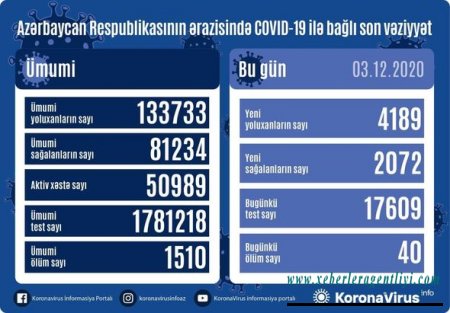 Azərbaycanda daha 40 nəfər koronavirusdan öldü: 4189 yeni yoluxma - FOTO
