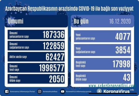 Azərbaycanda daha 43 nəfər koronavirusdan öldü: 4077 yeni yoluxma - FOTO