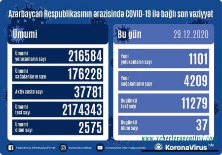 Azərbaycanda daha 37 nəfər koronavirusdan öldü: 1101 yeni yoluxma - FOTO