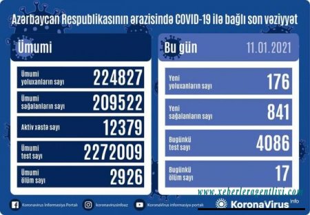 Azərbaycanda daha 17 nəfər koronavirusdan öldü: 176 yeni yoluxma - FOTO