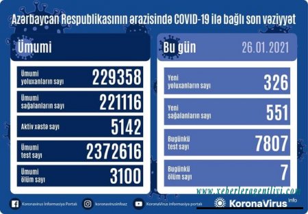 Azərbaycanda koronavirusa yoluxanların sayı yenidən artdı - FOTO