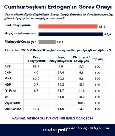 Ərdoğanın ölkə reytinqi açıqlandı