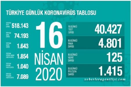 Türkiyədə COVID-19-dan ölənlərin sayı 1643 nəfərə çatdı