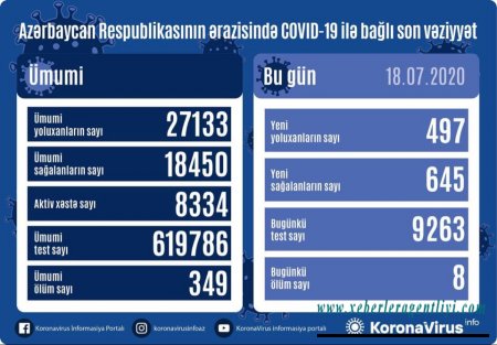 Yoluxanlarla bağlı müsbət statistika - İlk dəfə 645 nəfər sağaldı