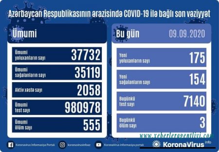 Azərbaycanda daha üç nəfər koronavirusdan öldü: 175 yeni yoluxma - FOTO