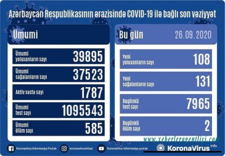 Azərbaycanda daha iki nəfər koronavirusdan öldü: 108 yeni yoluxma - FOTO