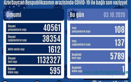 Azərbaycanda daha bir nəfər koronavirusdan öldü: 108 yeni yoluxma - FOTO