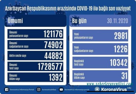 Azərbaycanda daha 31 nəfər koronavirusdan öldü: 2981 yeni yoluxma - FOTO