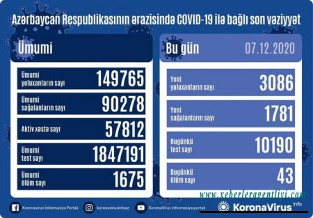 Azərbaycanda koronavirus ilə bağlı son vəziyyət açıqlandı - 43 NƏFƏR DƏ VƏFAT EDİB