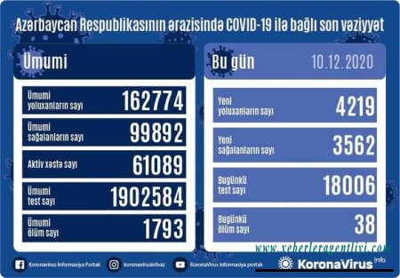 Azərbaycanda 4219 yeni yoluxma qeydə alındı: 38 nəfər vəfat etdi - FOTO