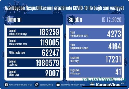 Azərbaycanda daha 41 nəfər koronavirusdan öldü: 4273 yeni yoluxma - FOTO