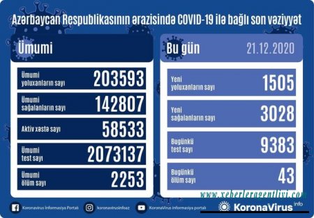 Azərbaycanda koronavirusdan sağalanların sayı yoluxanları iki dəfə üstələdi: Daha 43 nəfər öldü - FOTO