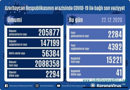 Azərbaycanda koronavirus ilə bağlı son vəziyyət açıqlandı