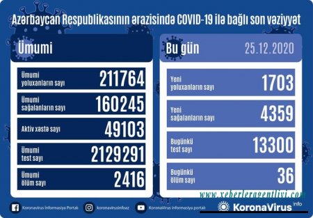 Azərbaycanda koronavirusa yoluxma faktı daha da azaldı