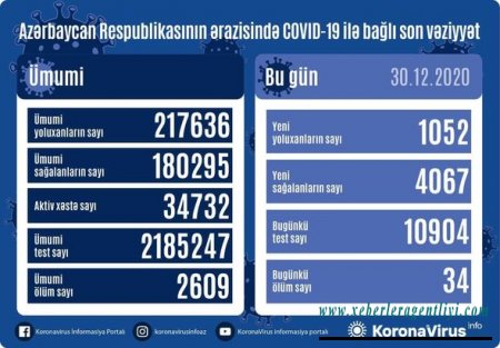 Azərbaycanda daha 34 nəfər koronavirusdan öldü: 1052 yeni yoluxma - FOTO