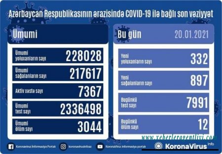 Azərbaycanda daha 332 nəfər koronavirusa yoluxdu - 12 nəfər öldü
