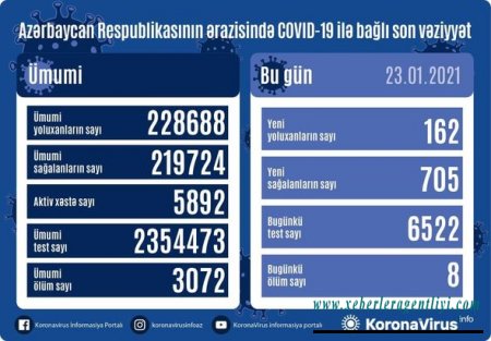Azərbaycanda daha 8 nəfər koronavirusdan öldü: 162 yeni yoluxma - FOTO