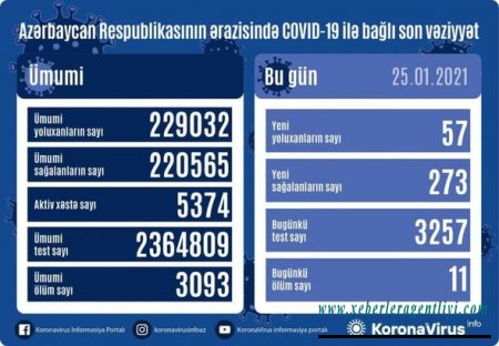Azərbaycanda daha 11 nəfər koronavirusdan öldü: 57 yeni yoluxma - FOTO