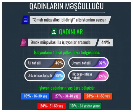 Azərbaycanda işləyən qadınların arasında 31-40 yaşlarında olanlar üstünlük təşkil edir - STATİSTİKA