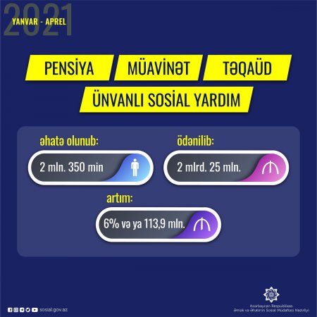 Yanvar-aprel aylarında pensiya, müavinət, təqaüd, ünvanlı sosial yardım üzrə əhaliyə ötən ilin eyni dövrünə nisbətən 6% çox olmaqla 2 milyard 25 milyon manat vəsait ödənilib