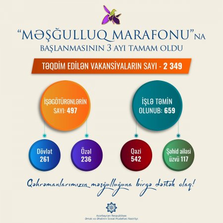 “Məşğulluq marafonu”na başlanmasının 3 ayı tamam oldu