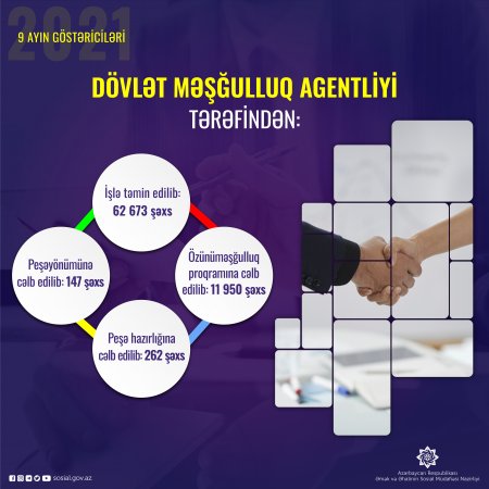 Dövlət Məşğulluq Agentliyi bu ilin 9 ayında 62 673 şəxsi işlə təmin edib