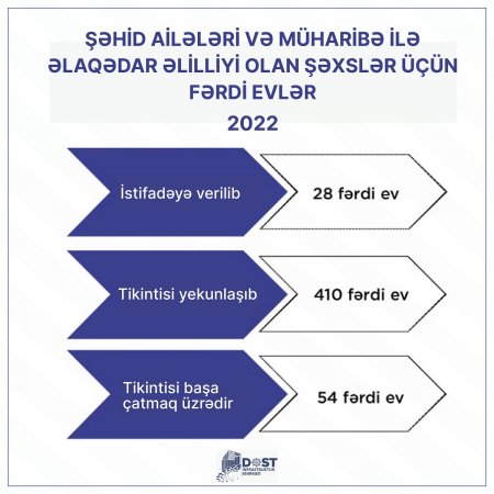 Şəhid ailələri və müharibə ilə əlaqədar əlilliyi olan şəxslər üçün  daha 400-dən çox fərdi evin tikintisi yekunlaşıb