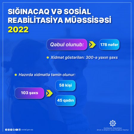 Sığınacaq və Sosial Reabilitasiya Müəssisəsinə bu il 178 nəfər qəbul olunub